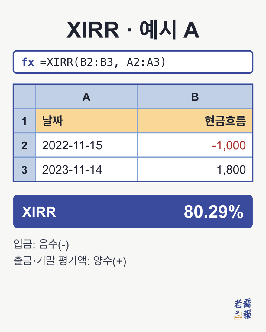 스프레드시트 화면: ‘XIRR · 예시 A’라는 제목 아래 수식 입력줄에 =XIRR(B2:B3, A2:A3)이 있고, 날짜 열에는 2022-11-15와 2023-11-14, 현금흐름 열에는 -1,000과 1,800이 있으며, XIRR 결과는 80.29%이고, 아래에 ‘입금: 음수(-), 출금·기말 평가액: 양수(+)’라고 적혀 있습니다.