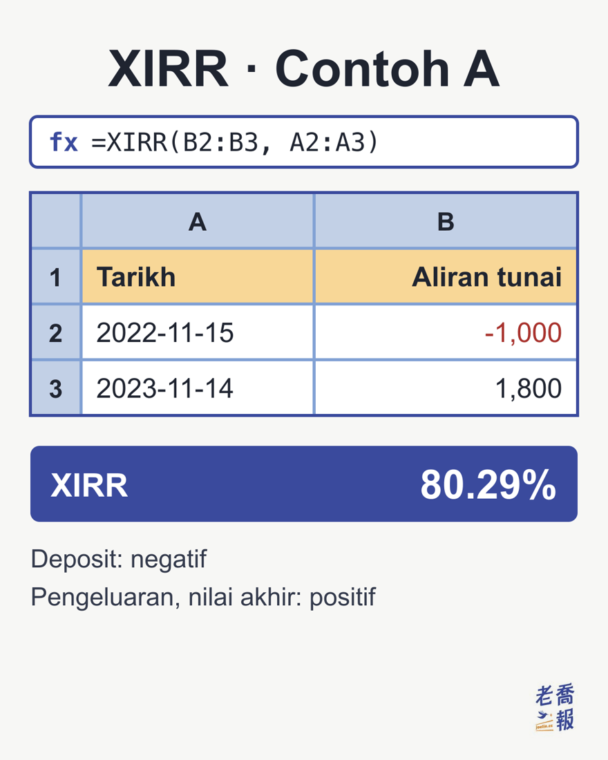Hamparan dengan bar formula =XIRR(B2:B3, A2:A3); lajur A Tarikh mengandungi 2022-11-15 dan 2023-11-14, lajur B Aliran tunai mengandungi -1,000 dan 1,800, dan hasil XIRR ialah 80.29%.