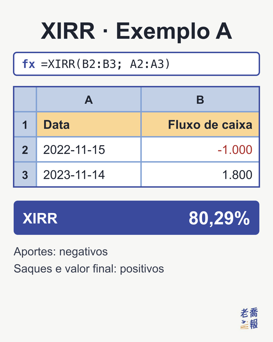 Tela de planilha com o título “XIRR · Exemplo A”: a barra de fórmulas mostra =XIRR(B2:B3; A2:A3), a coluna Data tem 2022-11-15 e 2023-11-14, a coluna Fluxo de caixa tem -1.000 e 1.800, e o resultado do XIRR é 80,29%; embaixo, a nota lembra que aportes são negativos e saques e valor final são positivos.