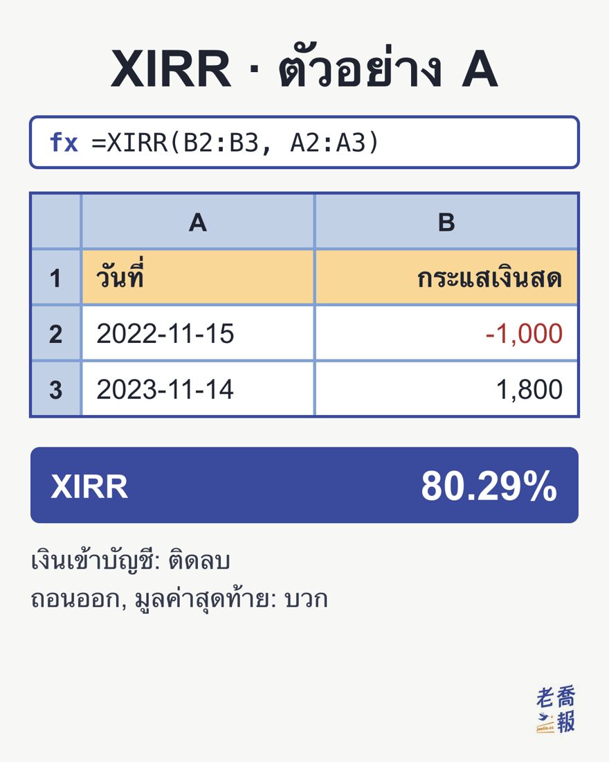 หน้าจอสเปรดชีตของ XIRR ตัวอย่าง A: แถบสูตรเป็น =XIRR(B2:B3, A2:A3) คอลัมน์ A มีวันที่ 2022-11-15 และ 2023-11-14 คอลัมน์ B มีกระแสเงินสด -1,000 และ 1,800 ได้ผล XIRR 80.29% ด้านล่างเขียนว่าเงินเข้าบัญชีติดลบ ถอนออกและมูลค่าสุดท้ายเป็นบวก