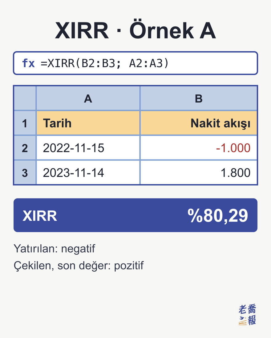 E-tablo ekranı: formül çubuğunda =XIRR(B2:B3; A2:A3), A sütununda 2022-11-15 ve 2023-11-14 tarihleri, B sütununda −1.000 ve 1.800 tutarları; XIRR sonucu %80,29.