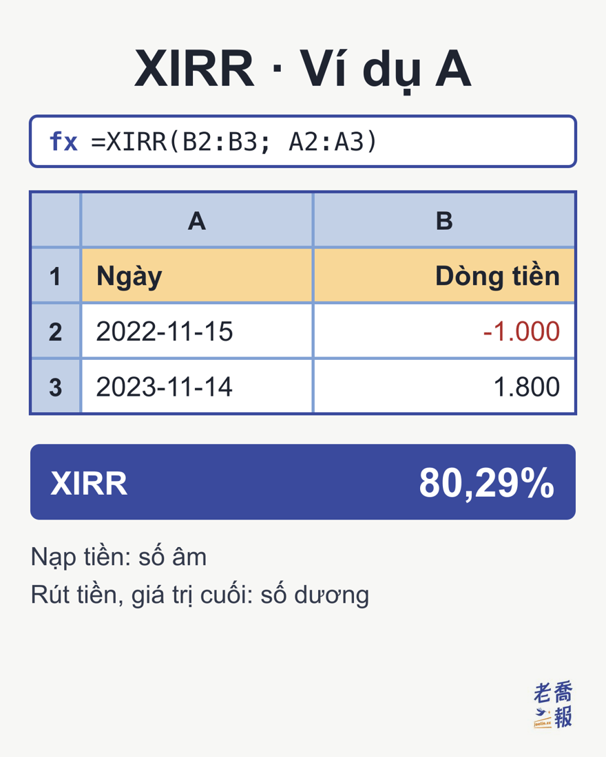 Ảnh bảng tính “XIRR · Ví dụ A”: thanh công thức là =XIRR(B2:B3; A2:A3), cột Ngày có 2022-11-15 và 2023-11-14, cột Dòng tiền có −1.000 và 1.800, kết quả XIRR là 80,29%; chú thích bên dưới ghi nạp tiền là số âm, rút tiền và giá trị cuối là số dương.