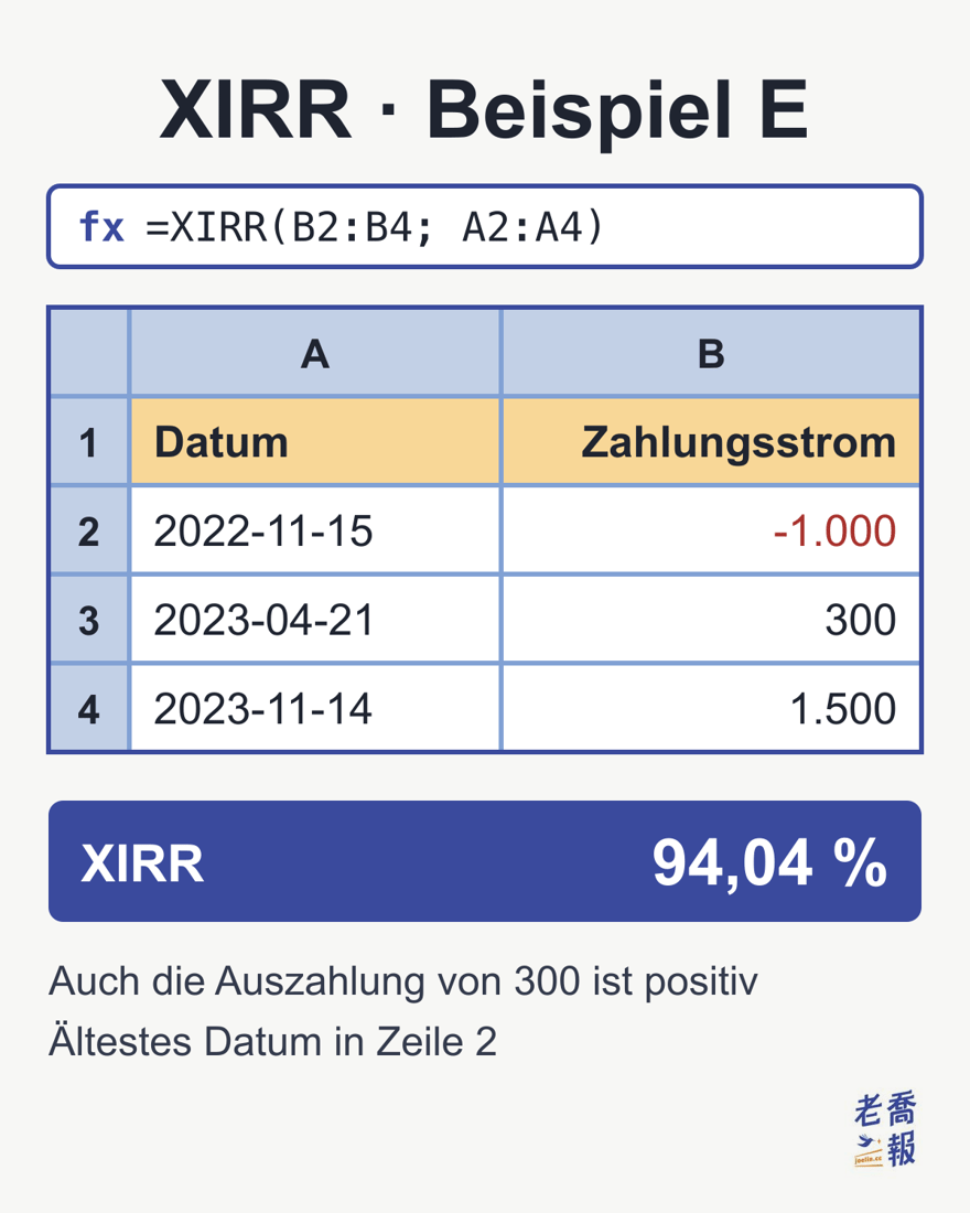 Tabellenansicht zu Beispiel E: In der Bearbeitungsleiste steht =XIRR(B2:B4; A2:A4), den Daten 2022-11-15, 2023-04-21 und 2023-11-14 stehen die Beträge −1.000, 300 und 1.500 gegenüber, das Ergebnis ist eine XIRR von 94,04 %; Hinweise: Auch die Auszahlung von 300 ist positiv, ältestes Datum in Zeile 2.