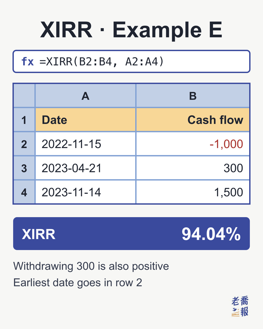 Spreadsheet titled “XIRR · Example E”: the formula bar shows =XIRR(B2:B4, A2:A4), the dates 2022-11-15, 2023-04-21 and 2023-11-14 match the cash flows -1,000, 300 and 1,500, and the XIRR result is 94.04%; notes below say withdrawing 300 is also positive and the earliest date goes in row 2.
