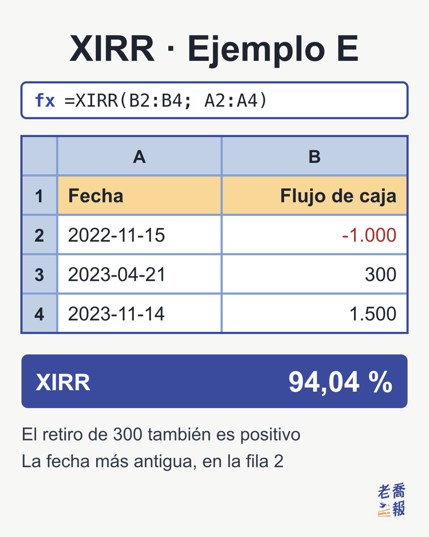 Hoja de cálculo «XIRR · Ejemplo E»: la barra de fórmulas muestra =XIRR(B2:B4; A2:A4); las fechas 2022-11-15, 2023-04-21 y 2023-11-14 corresponden a los flujos −1.000, 300 y 1.500, y la XIRR resultante es del 94,04 %; al pie: «El retiro de 300 también es positivo» y «La fecha más antigua, en la fila 2».