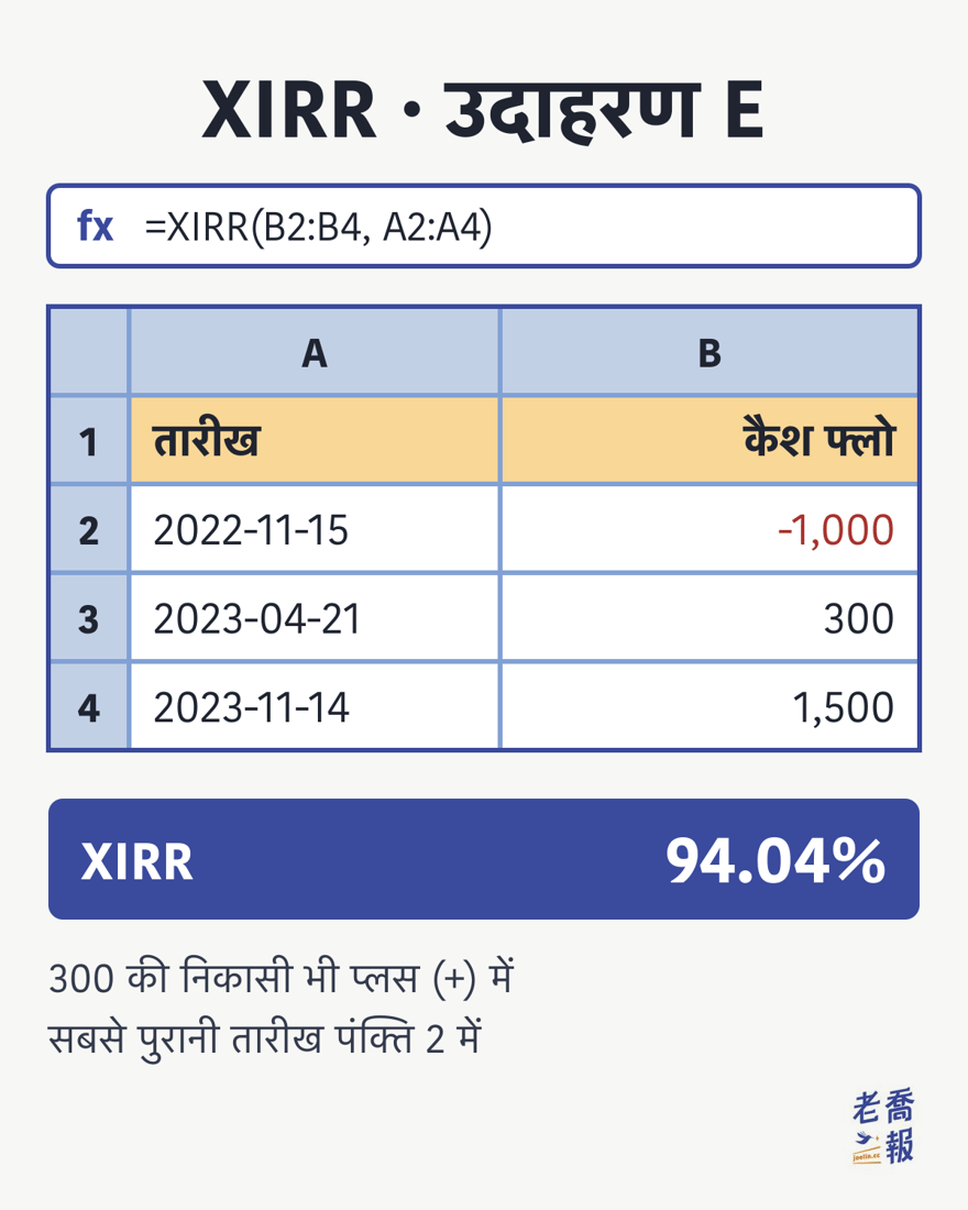 उदाहरण E की स्प्रेडशीट: फॉर्मूला बार में =XIRR(B2:B4, A2:A4), तारीख 2022-11-15, 2023-04-21 और 2023-11-14 के सामने राशि -1,000, 300 और 1,500, नतीजा XIRR 94.04%; नोट: 300 की निकासी भी प्लस में, सबसे पुरानी तारीख पंक्ति 2 में।