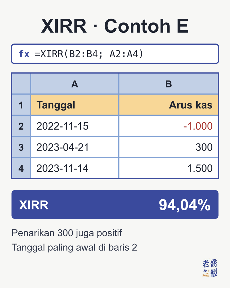 Tampilan spreadsheet “XIRR · Contoh E”: bilah rumus berisi =XIRR(B2:B4; A2:A4), tanggal 2022-11-15, 2023-04-21, dan 2023-11-14 dengan arus kas -1.000, 300, dan 1.500, hasil XIRR 94,04%, dengan catatan bahwa penarikan 300 juga positif dan tanggal paling awal ada di baris 2.