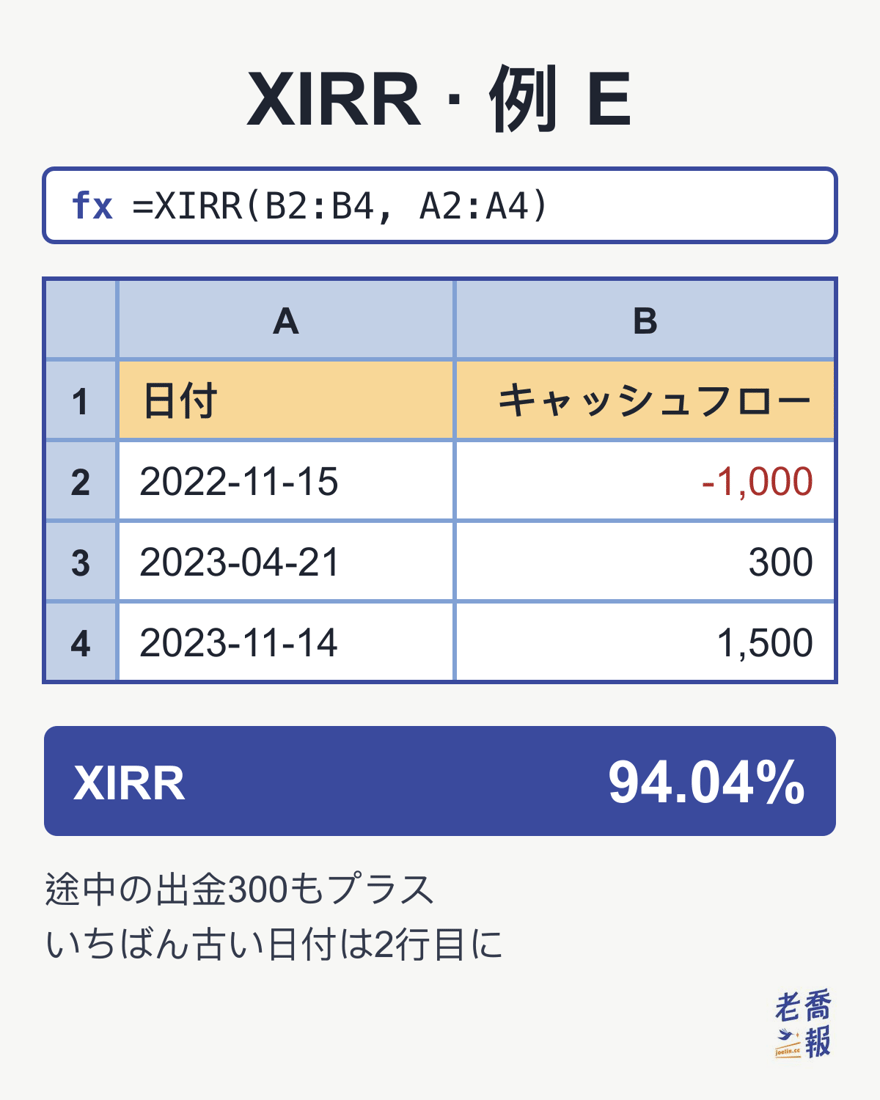 スプレッドシートの画面。数式バーは =XIRR(B2:B4, A2:A4)。日付2022-11-15、2023-04-21、2023-11-14に対してキャッシュフローは−1,000、300、1,500で、XIRRの結果は94.04%。下に「途中の出金300もプラス」「いちばん古い日付は2行目に」と注記されている。