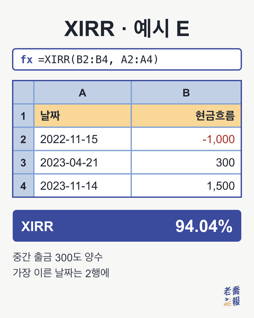 스프레드시트 화면: 수식 입력줄에 =XIRR(B2:B4, A2:A4)가 있고, 날짜 2022-11-15, 2023-04-21, 2023-11-14에 현금흐름 -1,000, 300, 1,500이 대응되며, XIRR 결과는 94.04%이고, 아래에 ‘중간 출금 300도 양수, 가장 이른 날짜는 2행에’라고 적혀 있습니다.