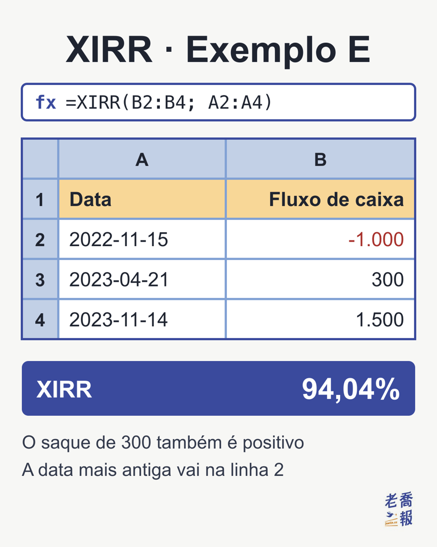Tela de planilha com o título “XIRR · Exemplo E”: a barra de fórmulas mostra =XIRR(B2:B4; A2:A4), as datas 2022-11-15, 2023-04-21 e 2023-11-14 correspondem aos fluxos de caixa -1.000, 300 e 1.500, e o resultado do XIRR é 94,04%; as notas lembram que o saque de 300 também é positivo e que a data mais antiga vai na linha 2.