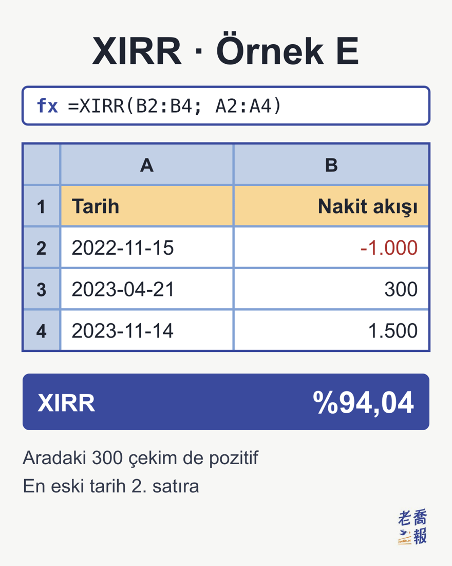 E-tablo ekranı: formül çubuğunda =XIRR(B2:B4; A2:A4), 2022-11-15, 2023-04-21 ve 2023-11-14 tarihlerine karşılık −1.000, 300 ve 1.500 tutarları; XIRR sonucu %94,04.