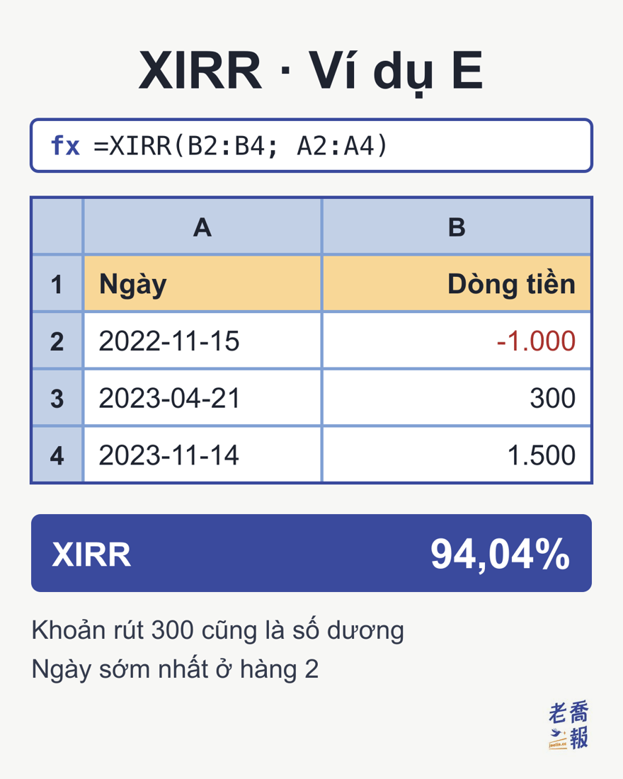 Ảnh bảng tính cho ví dụ E: thanh công thức là =XIRR(B2:B4; A2:A4), các ngày 2022-11-15, 2023-04-21, 2023-11-14 tương ứng với số tiền −1.000, 300, 1.500, kết quả XIRR là 94,04%; chú thích bên dưới ghi khoản rút 300 cũng là số dương và ngày sớm nhất ở hàng 2.