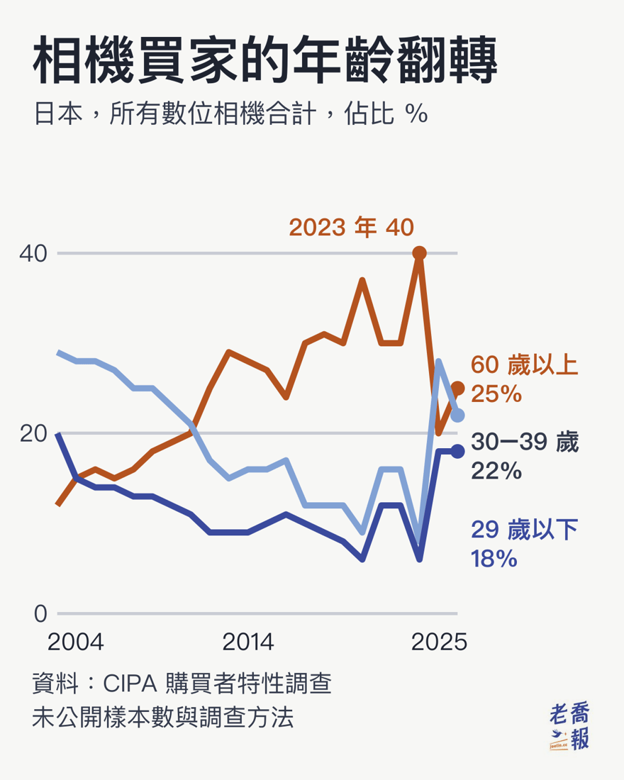 折線圖「相機買家的年齡翻轉」：日本所有數位相機合計的買家佔比，2004 到 2025 年。29 歲以下從 2004 年 20% 降到 2020 年與 2023 年的 6%，2025 年回到 18%；30–39 歲從 29% 降到 2023 年 8%，2025 年 22%；60 歲以上從 12% 升到 2023 年 40%，2025 年 25%。