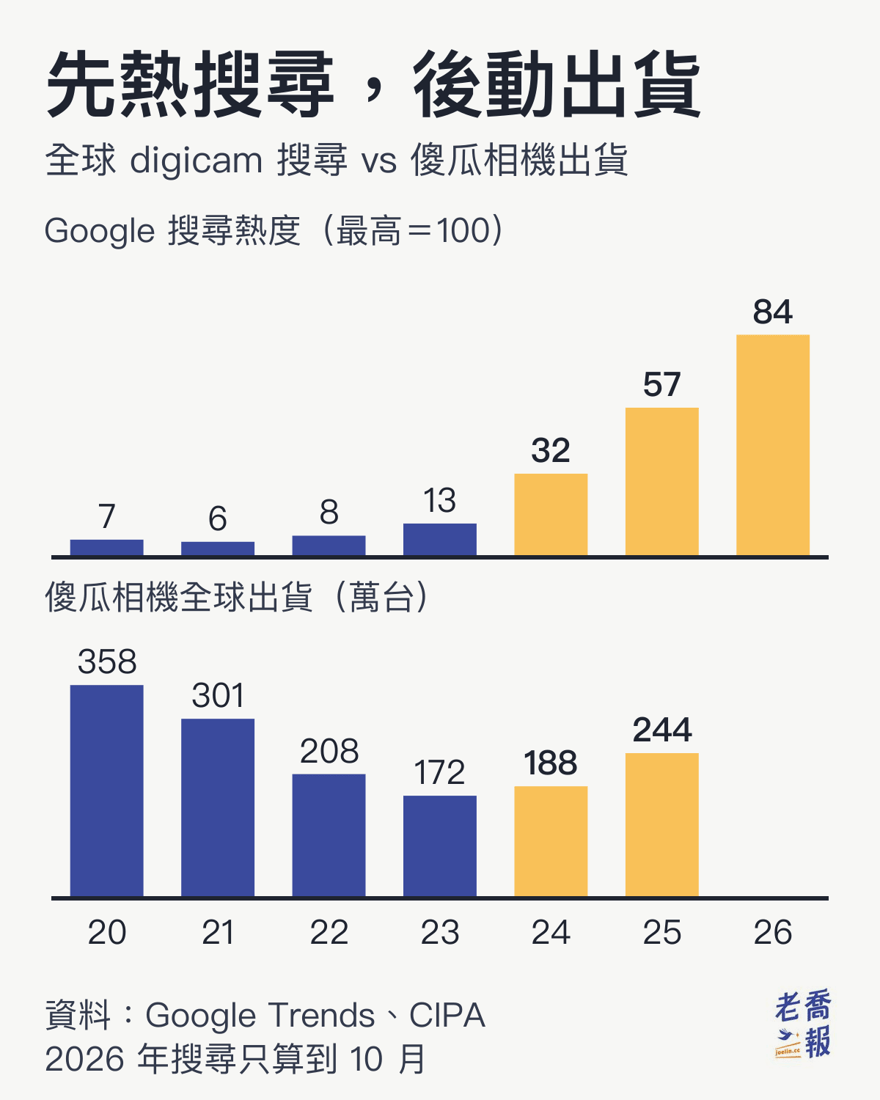 雙長條圖「先熱搜尋，後動出貨」：上半是 Google 搜尋「digicam」的全球熱度（最高＝100），2020 到 2022 年只有 6 到 8，2023 年 13，2024 年 32，2025 年 57，2026 年 1 到 10 月平均 84；下半是 CIPA 小型數位相機全球出貨，2020 年 358 萬台、2021 年 301 萬台、2022 年 209 萬台、2023 年 172 萬台見底，2024 年 188 萬台、2025 年 244 萬台。