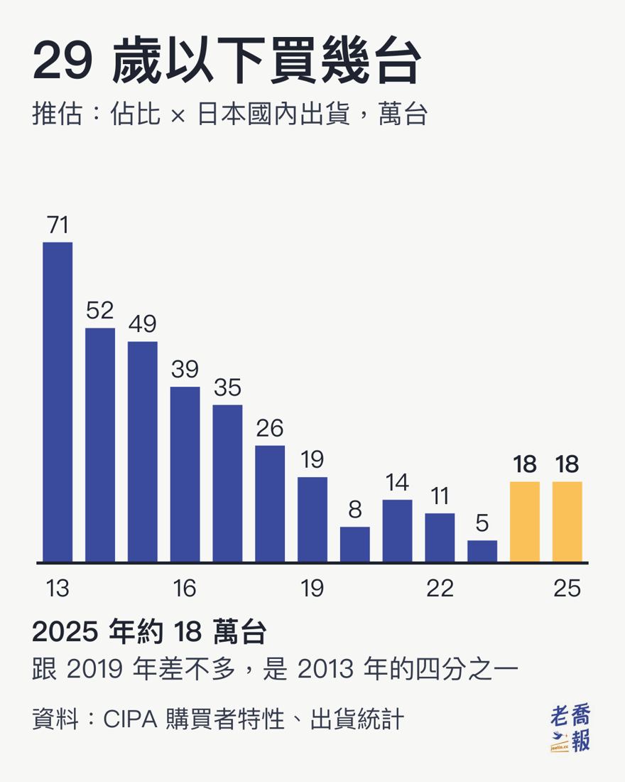 長條圖「29 歲以下買幾台」：以 CIPA 29 歲以下買家佔比乘上日本國內數位相機出貨台數推估，2013 年約 71 萬台、2016 年 39 萬台、2019 年 19 萬台、2020 年 8 萬台、2023 年 5 萬台，2024 與 2025 年都是約 18 萬台，跟 2019 年差不多，是 2013 年的四分之一。