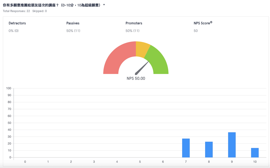 講者 NPS 調查結果截圖，共 22 份回覆，推薦者 50%、被動者 50%、批評者 0%，NPS 為 50