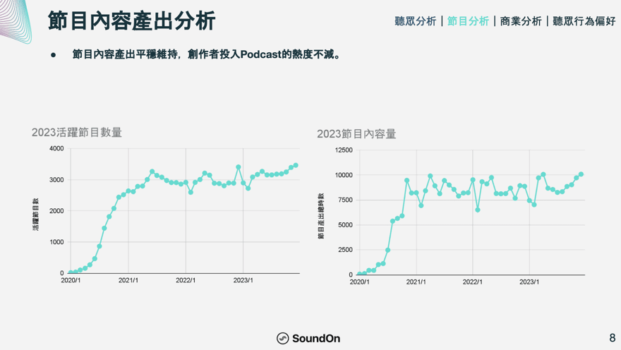台灣地區2021~2024年Podcast活躍節目數量