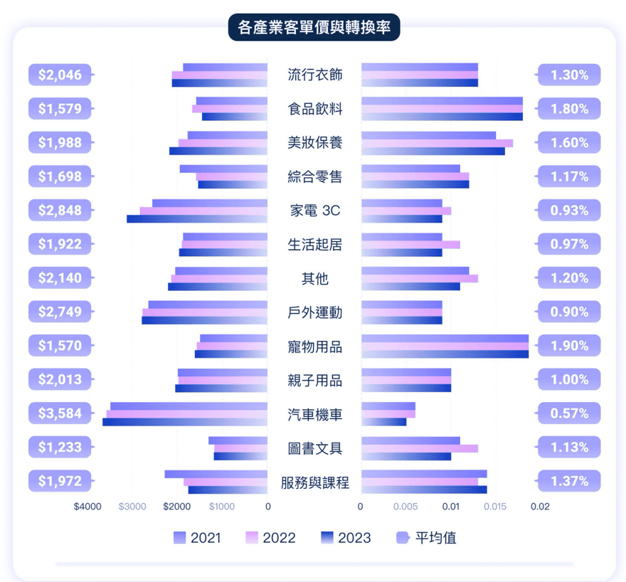 Shopline 2024年報-客單與轉化率