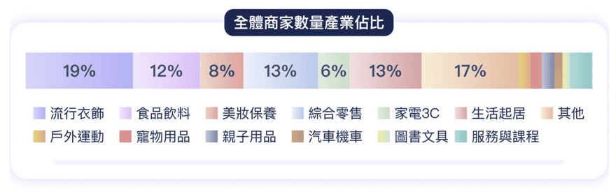 Shopline 2024年報-產業佔比