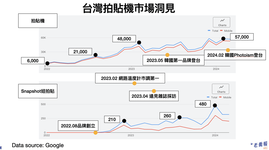 台灣韓式拍貼機產業大事記