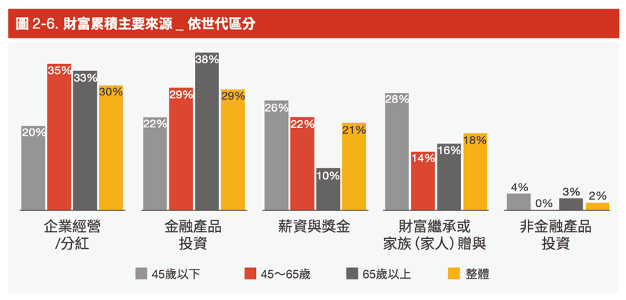  財富累積主要來源 _ 依世代區分