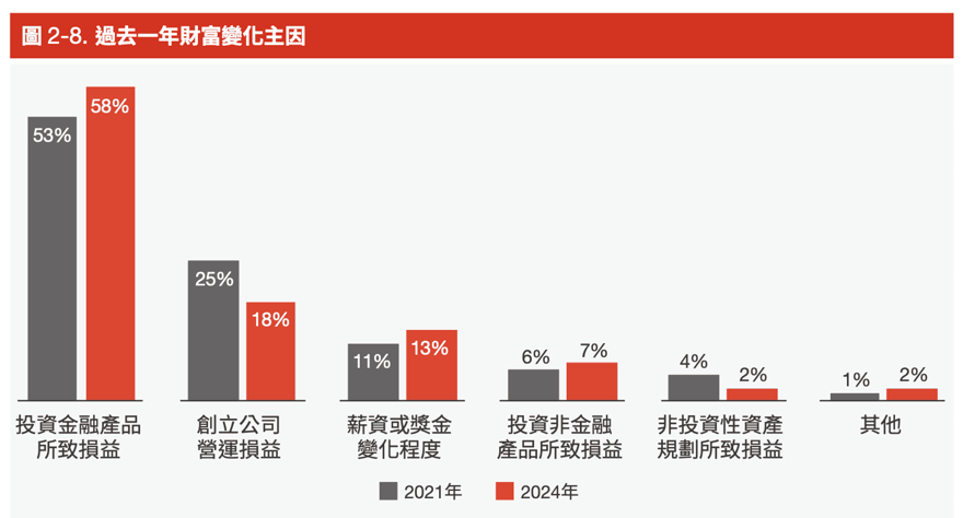 過去一年財富變化主因