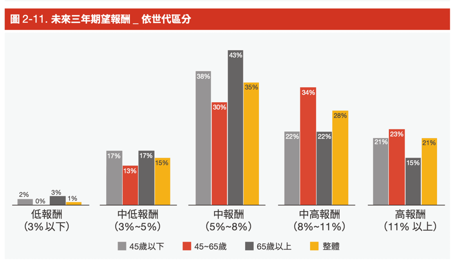 依照世代區分報酬率預期