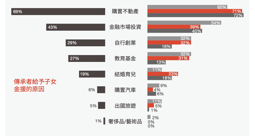 傳承者給予子女金援的原因