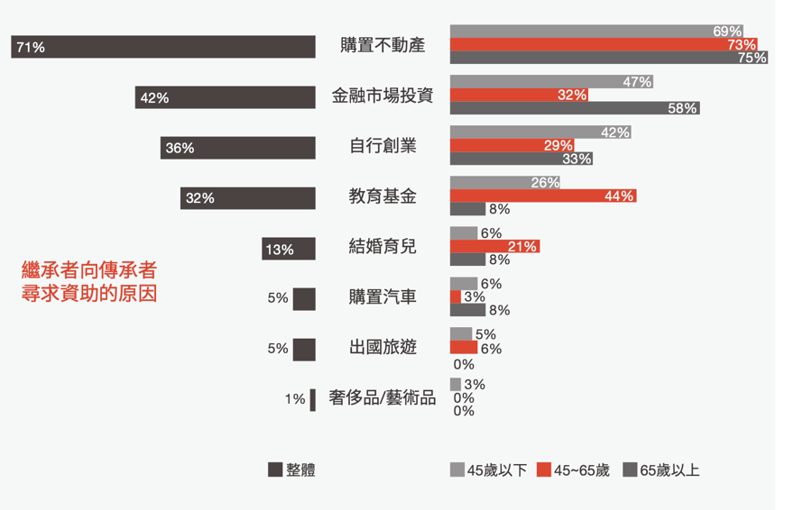 繼承者向傳承者，尋求資助的原因