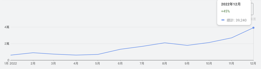 台灣拍貼機_行業搜尋趨勢調查_202201-12_老喬報_高點39240