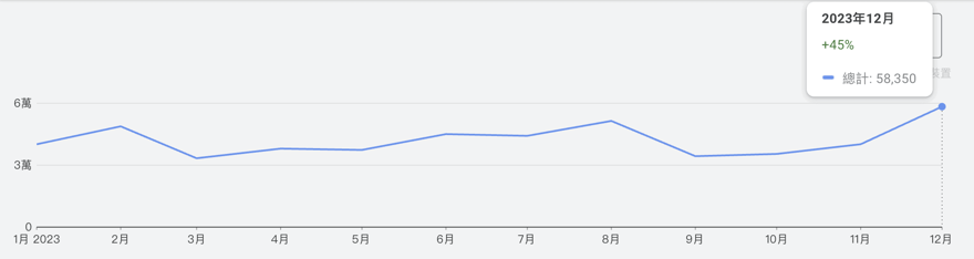 台灣拍貼機_行業搜尋趨勢調查_202301-12_老喬報_高點58350