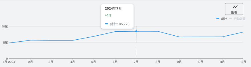 台灣拍貼機_行業搜尋趨勢調查_202401-12_老喬報_高點85270