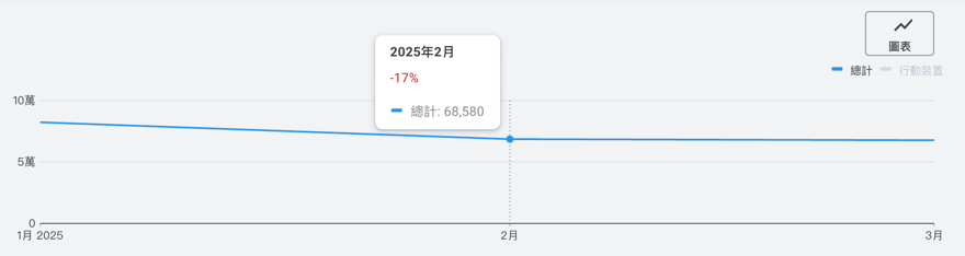 台灣拍貼機_行業搜尋趨勢調查_202501-03_老喬報_高點82300