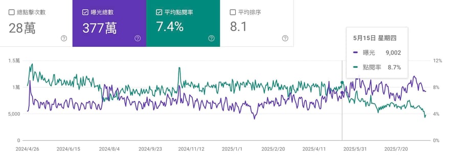 老喬報® logo displayed on a digital screen, showcasing a data analytics dashboard with graphs and statistics, emphasizing insights and performance metrics for business analysis.