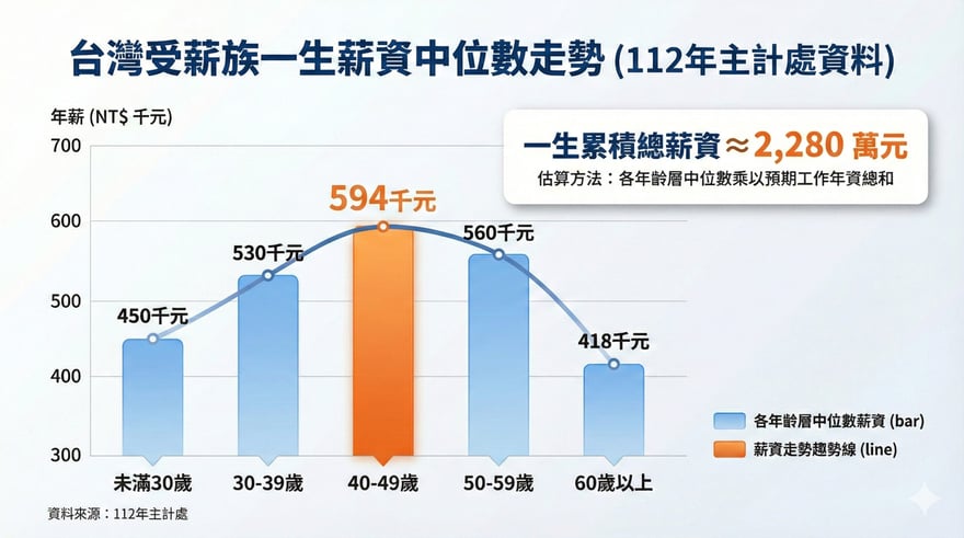 長條圖「台灣受薪族一生薪資中位數走勢 112 年主計處資料」，40–49 歲最高 594 千元，標示一生累積總薪資約 2,280 萬元。