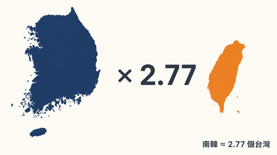 南韓的面積與人口資訊，是台灣的幾倍呢？大約 2.77 倍