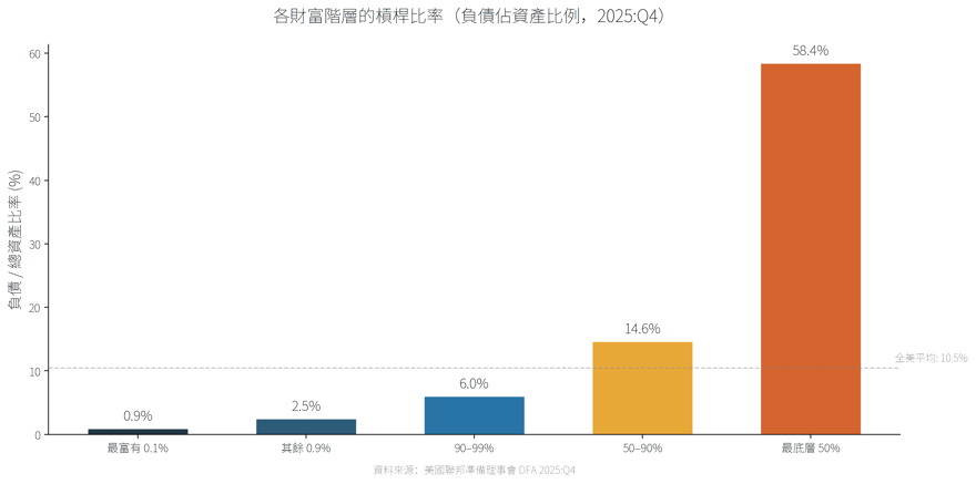 各財富階層的槓桿比率
