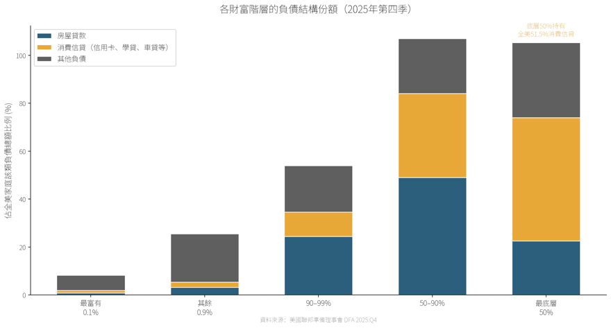 各財富階層的負債結構份額