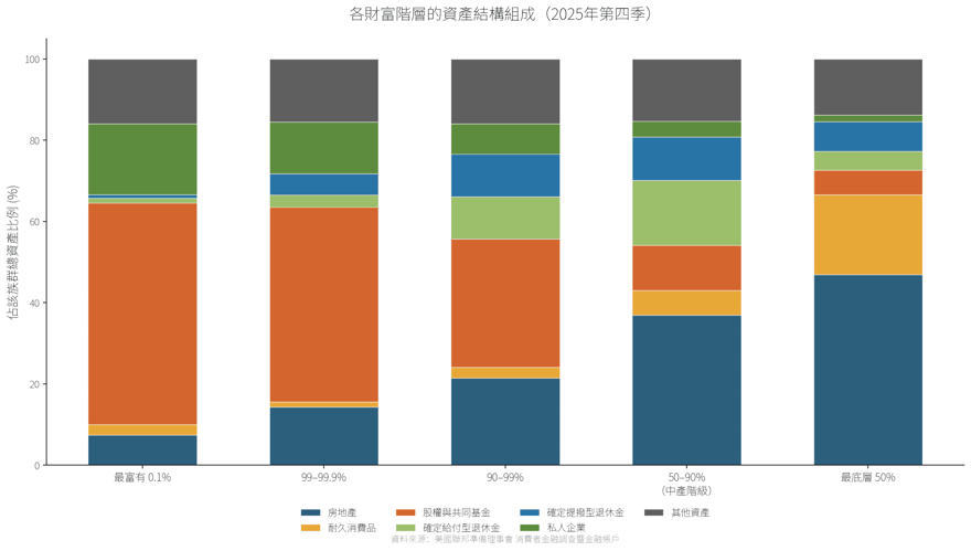 各財富階層的資產結構組成