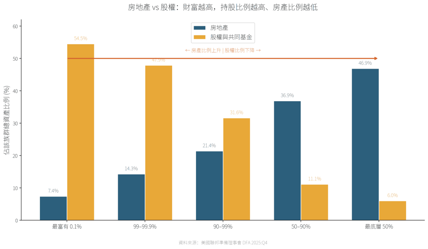 房地產 vs 股權