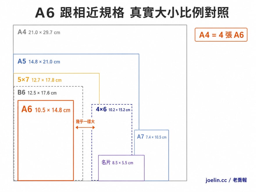 A6 跟其他規格視覺比例對照圖