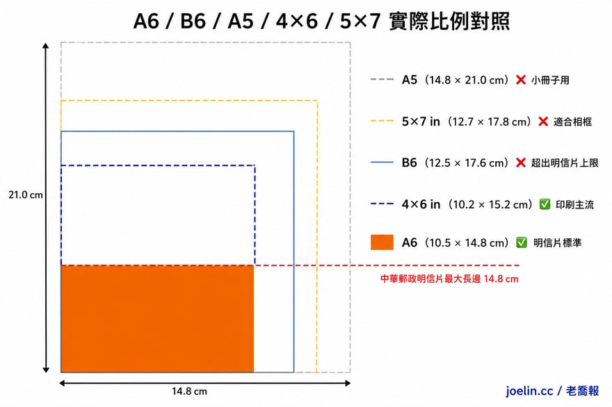 A6-B6-A5-4×6-5×7-視覺比例圖