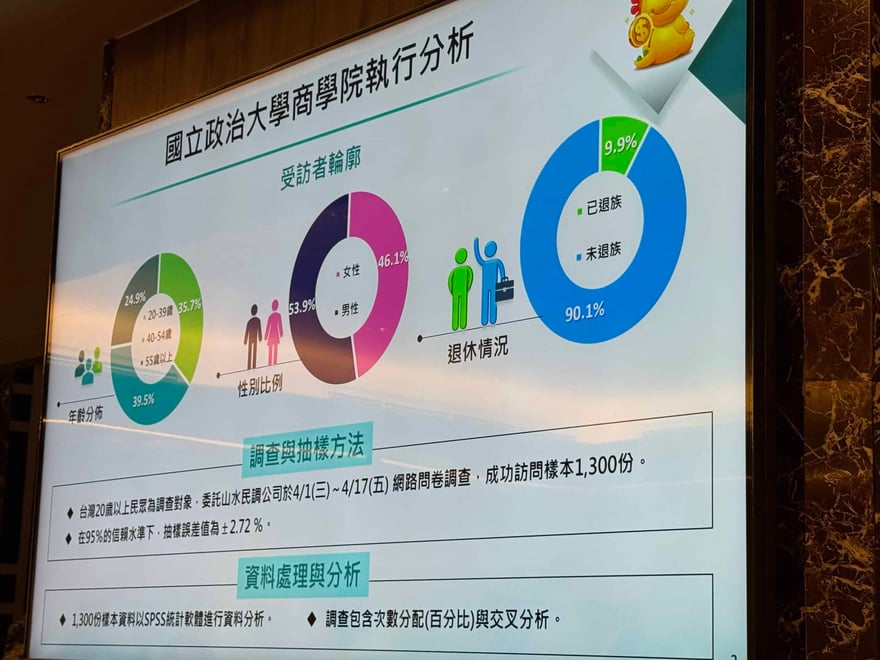 投影片「國立政治大學商學院執行分析」，以圓餅圖呈現受訪者年齡、性別與退休情況（未退族 90.1%、已退族 9.9%），並列出調查樣本 1,300 份、誤差正負 2.72%
