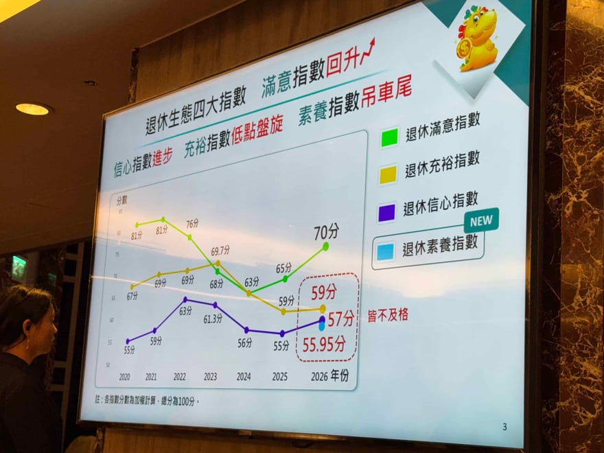 投影片「退休生態四大指數」折線圖，2026 年滿意指數 70 分、充裕指數 59 分、信心指數 57 分、新增的素養指數 55.95 分，後三者皆不及格