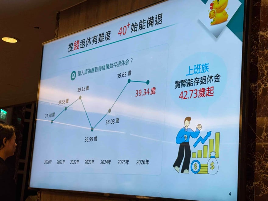 投影片「提錢退休有難度」折線圖，國人認為應開始存退休金的年齡在 2020 至 2026 年間起伏，2026 年為 39.34 歲，上班族實際能存是 42.73 歲起