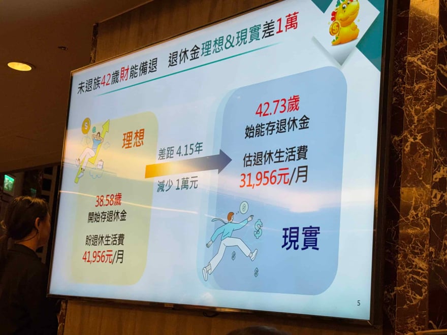 投影片比較未退族退休金理想與現實：理想是 38.58 歲開始存、盼每月 41,956 元，現實是 42.73 歲才能存、估每月 31,956 元，差距 4.15 年