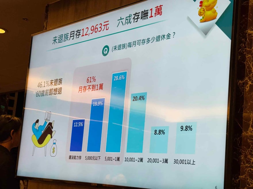 投影片長條圖，顯示未退族每月可存退休金金額分布，其中 5,001 到 1 萬元占 28.6% 最高，61% 月存不到 1 萬元，46.1% 想在 60 歲前退休