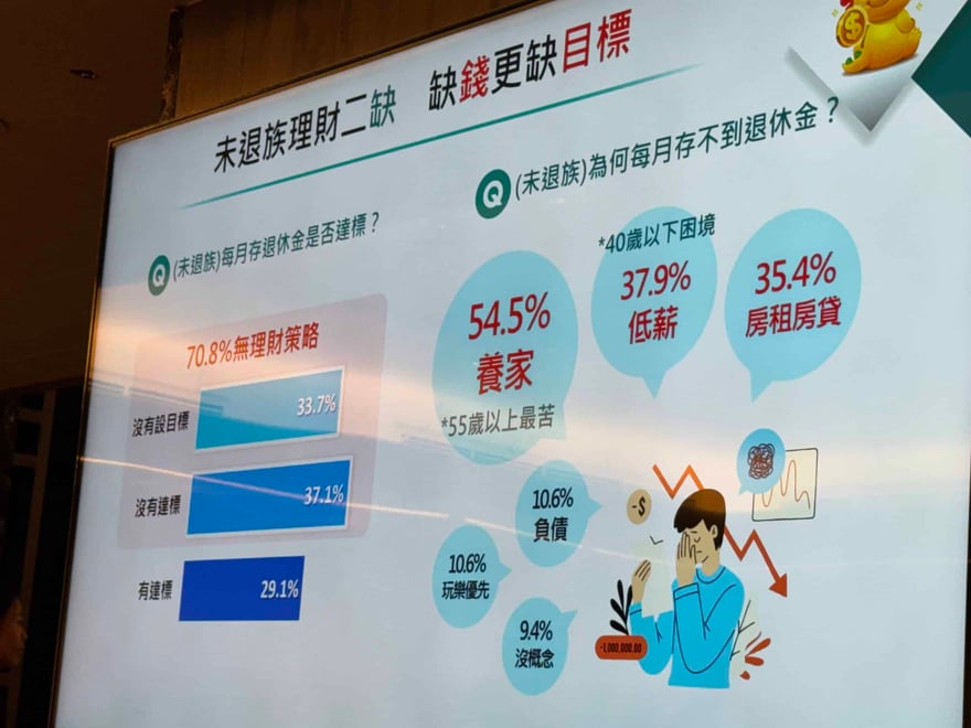 投影片「未退族理財二缺」，左邊顯示沒設目標 33.7%、沒有達標 37.1%、有達標 29.1%，右邊泡泡圖列出存不到的原因，養家 54.5% 最高