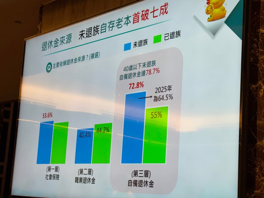 投影片長條圖比較未退族與已退族的退休金來源，第三層自備退休金未退族達 72.8%，高於 2025 年的 64.5%，40 歲以下為 78.7%