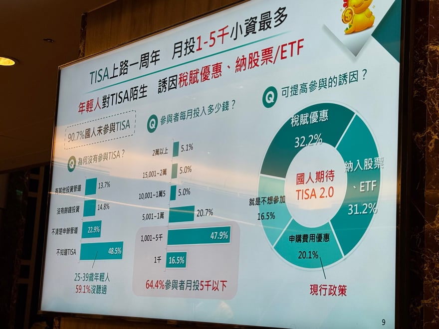 投影片「TISA 上路一周年」，列出 90.7% 國人未參與、不知道 TISA 占 48.5%、參與者月投 5 千元以下占 64.4%，圓餅圖顯示期待稅賦優惠 32.2% 與納入股票、ETF 31.2%